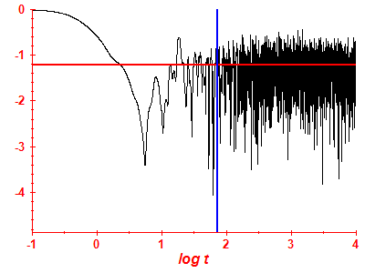Survival probability log